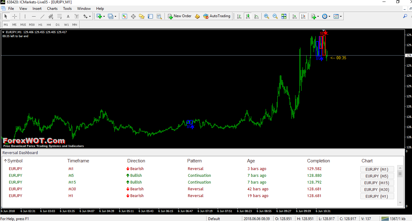 Forex reversal dashboard indicator