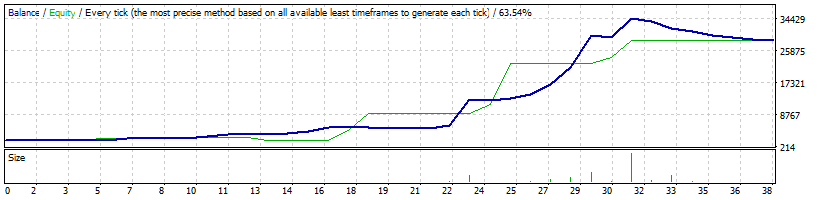 Ea Tengri 1 4a Martingale Tested With Over 1 300 26 000 Profit - 