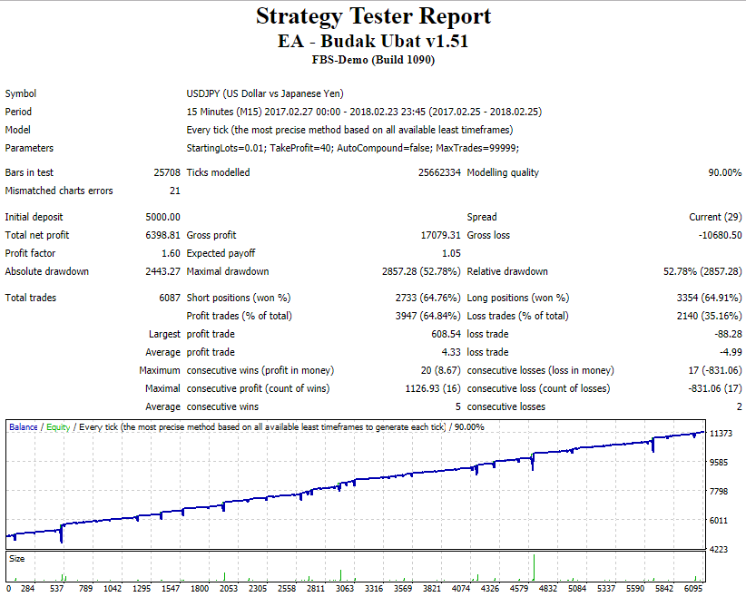 NEW - EA - Budak Ubat v1.51 - (Tested with over $100,000 profit)